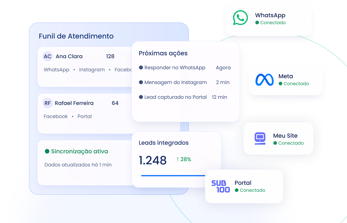 Painel do CRM conectado a integrações